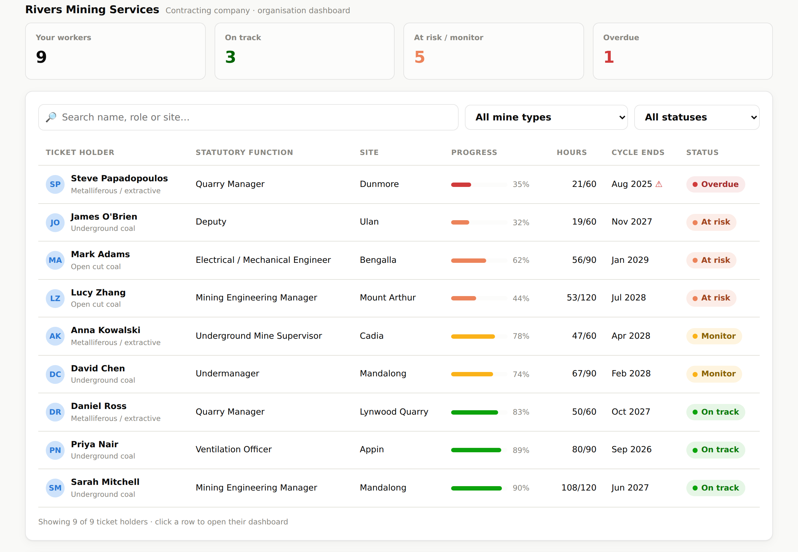 Contractor organisation dashboard listing every worker across sites with status, progress and cycle end date, plus invite links.