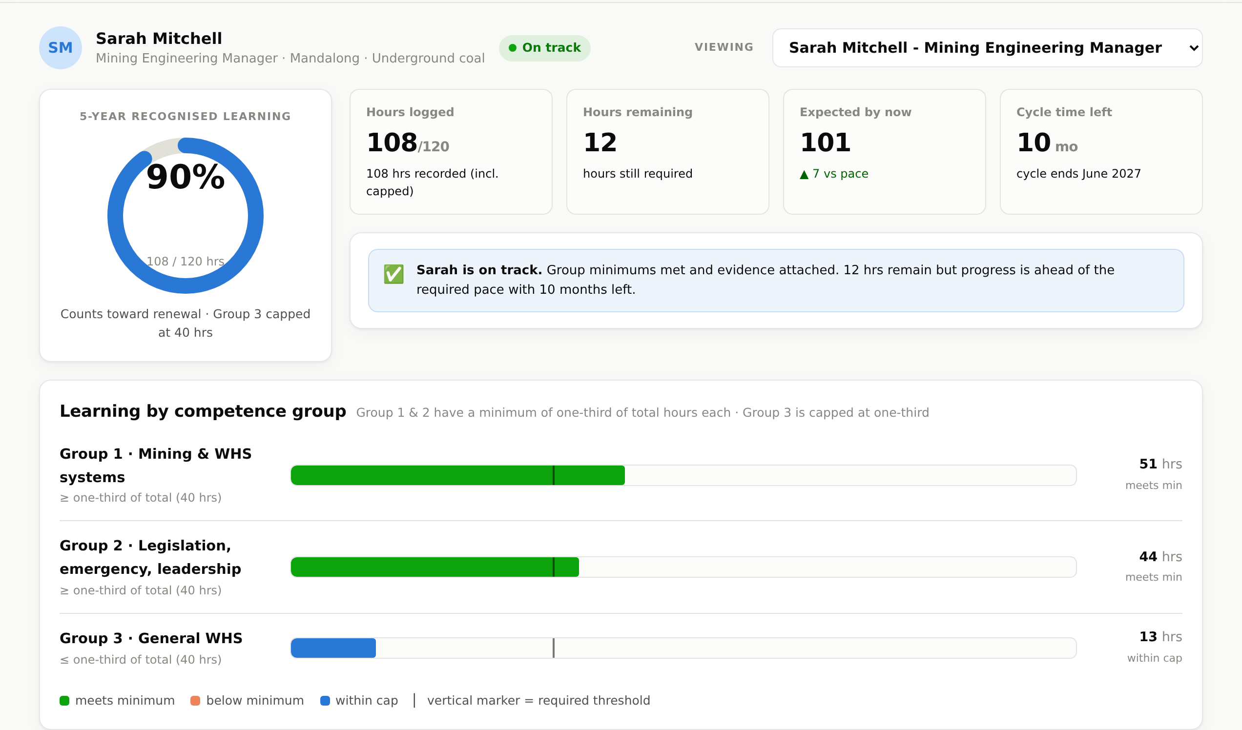 Individual ticket holder dashboard showing progress toward the five-year CPD target, competence-group breakdown and status.